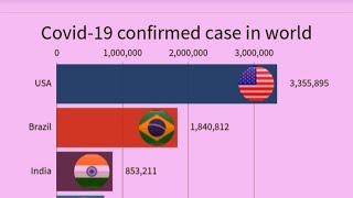 Top 10 country by Coronavirus Confirmed case january to July