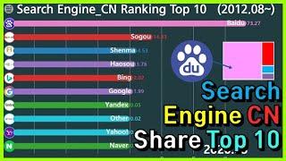 Top 10 Ranking of Search Engine_China Share in Graph (2012.08~)