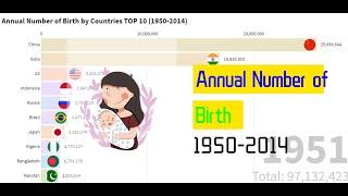 anual birth number by countries Top 10 1950-2014