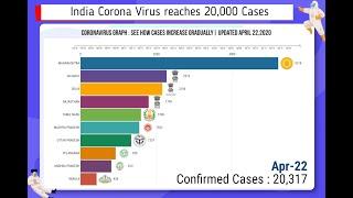 Top 10 States of corona virus Cases in India| Updated April 22,2020