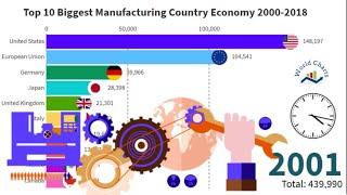 Top 10 Biggest Manufacturing Country Economy 2000 2018