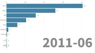 Top 10 Smartphone Manufacturers 2010-2019 (by market share)