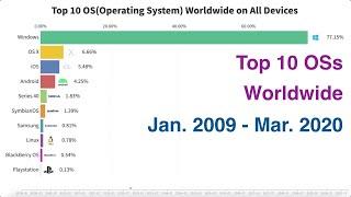 Top 10 OSs(Operating Systems) Worldwide on All Devices (Jan. 2009 - Mar. 2020)