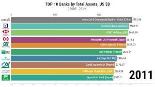 Top 10 Banks by Total Assets (2008-2019)