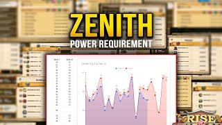 Zenith power Requirement - Results & winning the top10