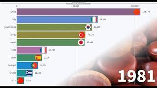 Country Chestnut Production (1961-2017) Top 10