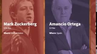 top 10 richest people in the world 2020
