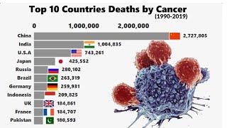 Top 10 countries by most number of Deaths with cancer