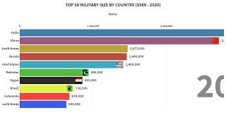 TOP 10 MILITARY SIZE BY COUNTRY (1989 - 2020)