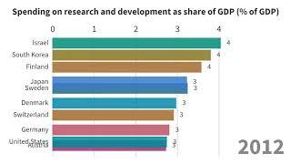 Top 10 countries by spending on research and development (% of GDP) (1999 - 2015)