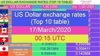 US Dollar exchange rates (Top 10 table) for 17/March/2020 , 00:15 UTC