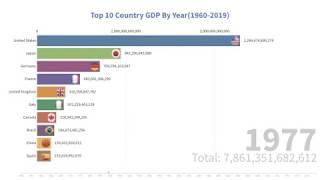 Top 10 Country GDP By Year (1961-2019)