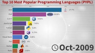 Top 10 Most Popular Programming Languages (PYPL) - 2004/ October 2020
