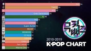 뮤직뱅크 역대 1위 가수 누적순위 (2010-2019)