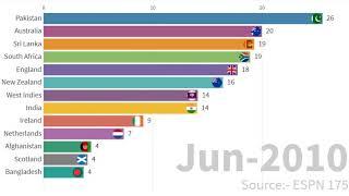 Top 13 Team Ranked by Total T20 Matches (2005-2020)