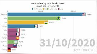 Top 10 Countries  With Highest Number Of COVID-19 Cases deaths, A Graphical Representation