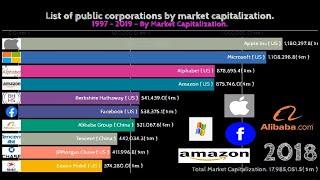 Top 10 Market Capitalization Companies In The World (1997-2019)