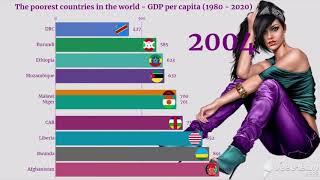 Top 10 Poorest Country In The World - Lowest GDP Per Capita (1980 to 2020)