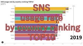 SNS usage rate by country ranking TOP10　2005-2019