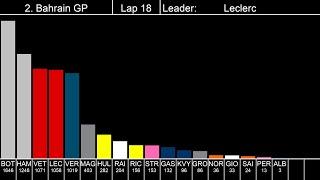 F1 2019 - If Points were awarded after Each Lap (by Track Position)