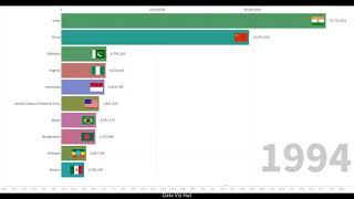 Top 10 Countries with the Highest Number of Birth per Year (1950 - 2020)