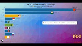 Top 10 Populated Country