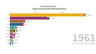 Top10 Country Carbon Dioxide Emission 1960-2016