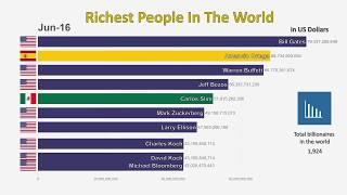 Top 10 Richest People In The World (1995 - 2020)