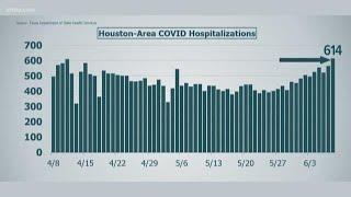 Harris County ranks 5th in US for COVID-19 case growth