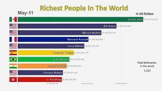 Top 10 Richest People In The World (1995-2019) Statistics