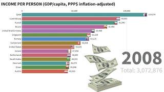 Income Per Person from 1900 to 2020 | Top Countries ranked by GDP per Capita | Live Stats