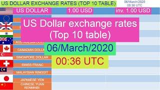 US Dollar exchange rates (Top 10 table) for 06/March/2020 , 00:36 UTC