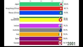 TOP 10 COUNTRIES - "LIFE EXPECTANCY" |(1950-2015)| IN PERCENTAGE |