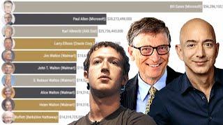 Forbes Top 10 Richest People in the World [2000-2019]