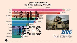 Armed Forces Personnel- Top 10 Total By Country