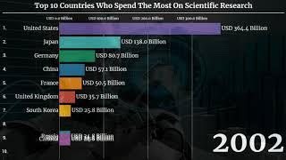 Top 10 countries who spend the most on scientific research /1981 - 2020/