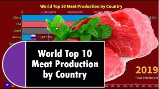 World Top 10 Meat Production by Country