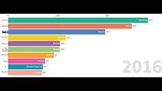 Top products of AstraZeneca by revenue in million U S  dollars