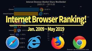 TOP 10 Internet Browser Market Share Worldwide!!