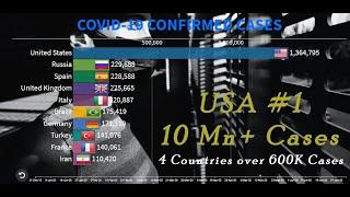 COVID-19 - Top 10 Countries by Number of Confirmed Cases ( July 2020 update )