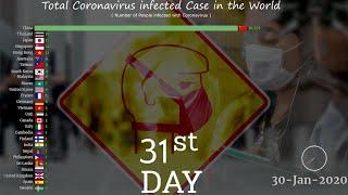 CoronaVirus Infected Case in the World ( 1-Jan-2020 to 31-Jan-2020 ) | Till 23:59 | 31th Day