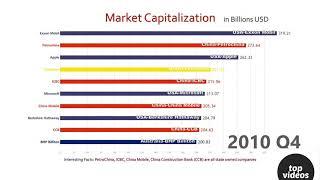 top 10 Company Marketing Capital