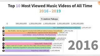 Top 10 Most Viewed Music Videos of All Time (2016 - 2019)