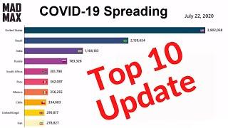 Top 10 Corona-virus Infected Country (March 01 to July  27)