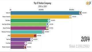 Top 10 Indian Companies  by revenue ~ 2010 to 2018