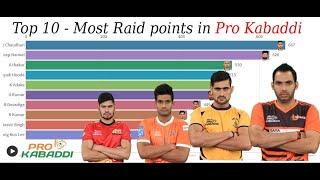 Top 10 - Most Raid Points in Pro Kabaddi