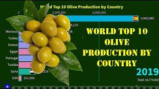 World Top 10 Olive Production by Country