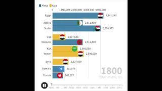 Top 10 Arab Country Population Growth  (1800-2019)