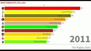 Top 10 Cricketers with Most SIXES in IPL History (2008-2019)