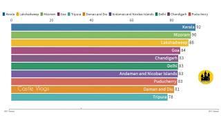 Top 10 Highest Literate States of India in 2020